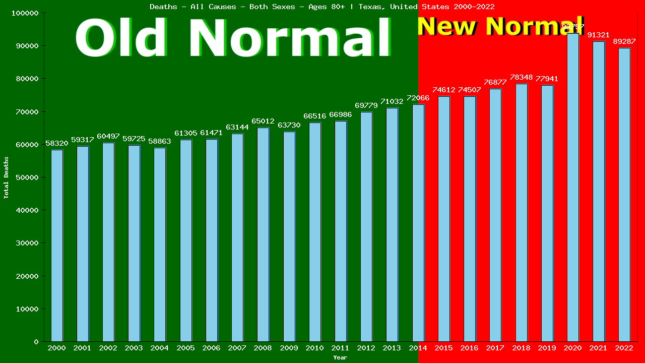 Graph showing Deaths - All Causes - Elderly Men And Women - Aged 80+ | Texas, United-states